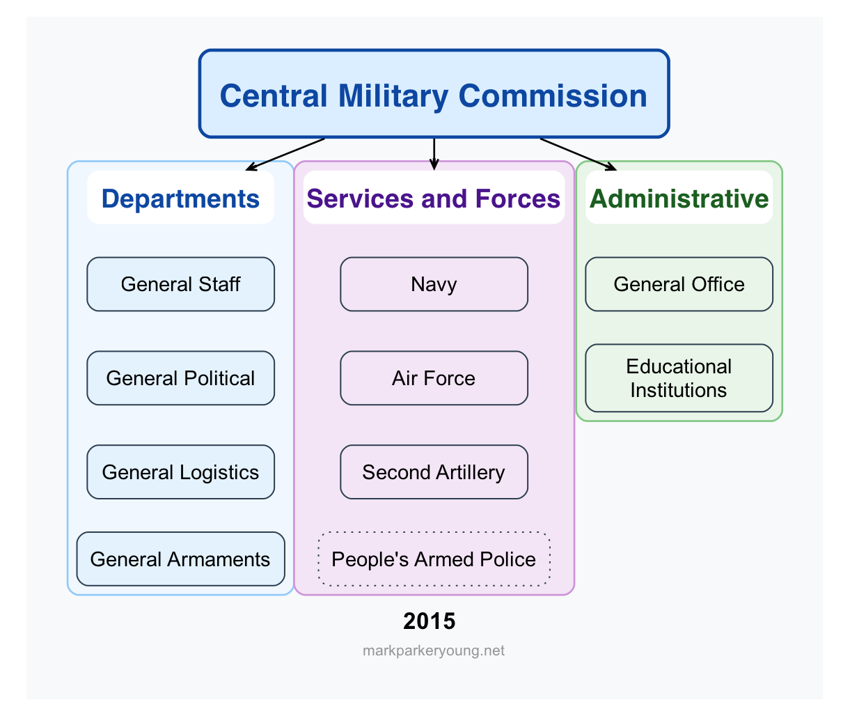 2015 Central Military Commission