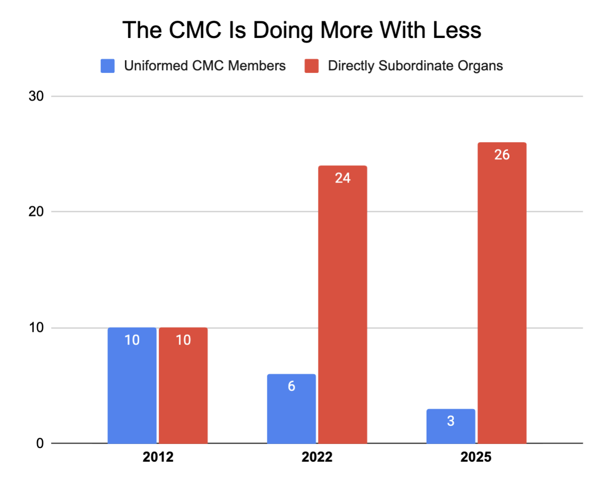 Graphic showing span of control for the uniformed CMC members since 2012