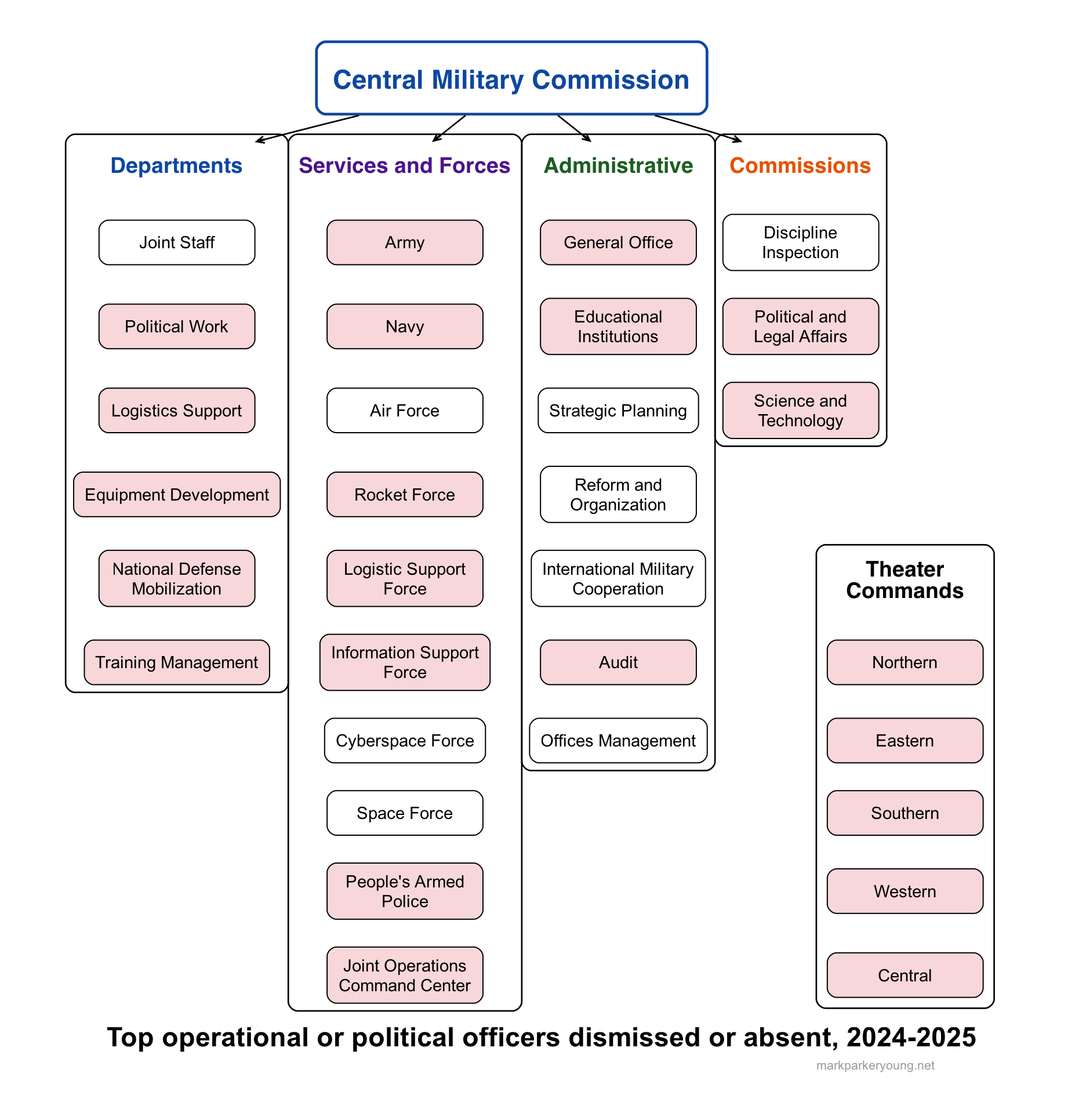 Organization chart highlighting confirmed and suspected purged leaders