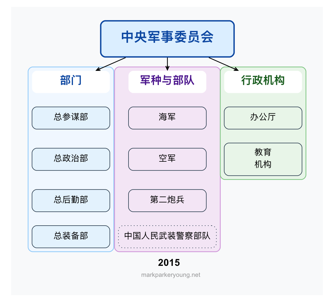 2015 年的中央军委