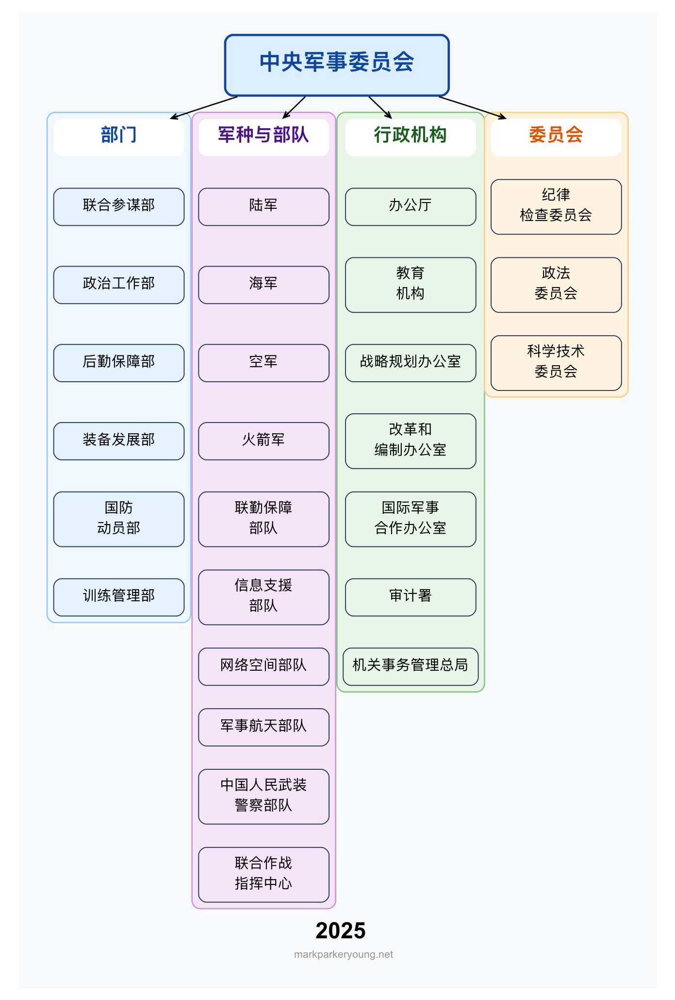 2025 年的中央军委