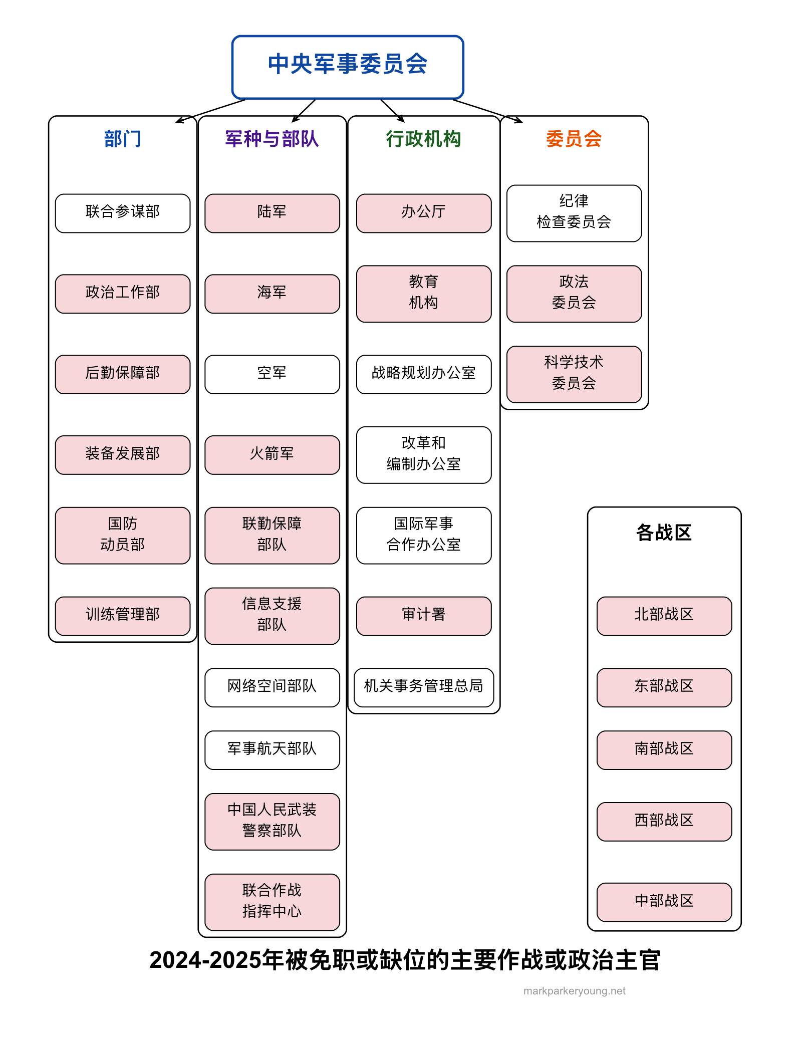 标出已确认和疑似被清洗高层的组织结构图